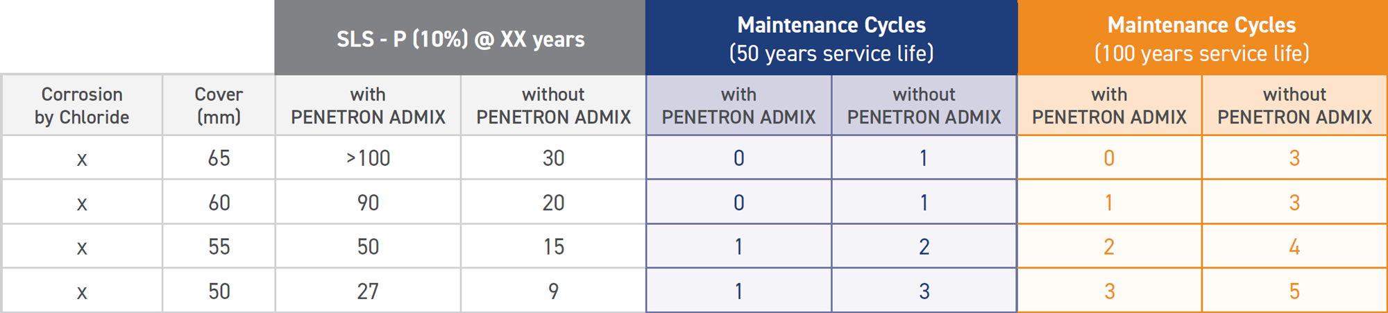 SLS - P (10%) @ XX years