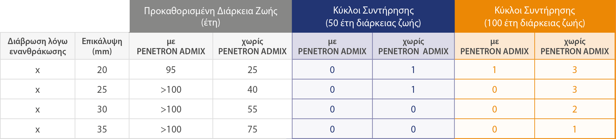 Deterministic Service Life (years)
