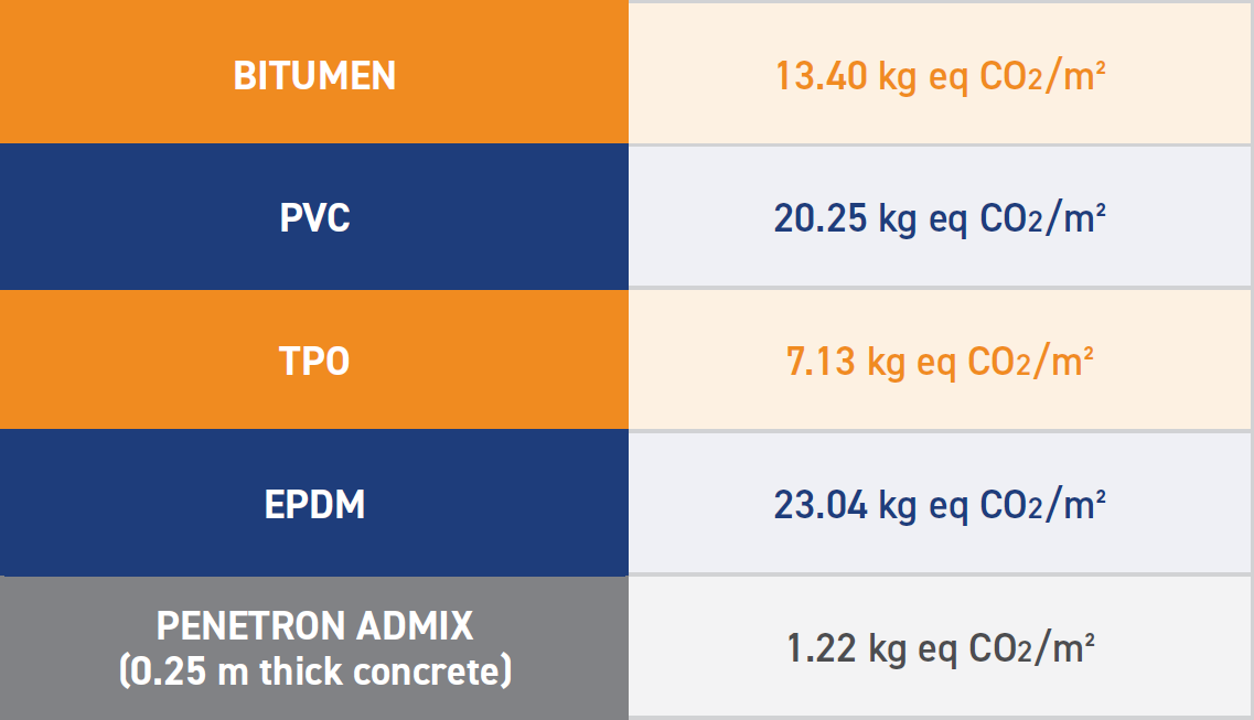 Concrete waterproofing carbon footprint comparison